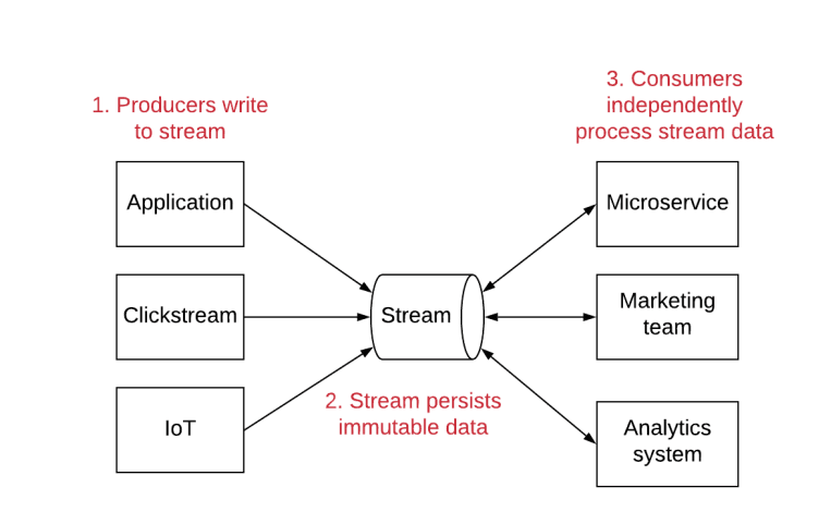 streams